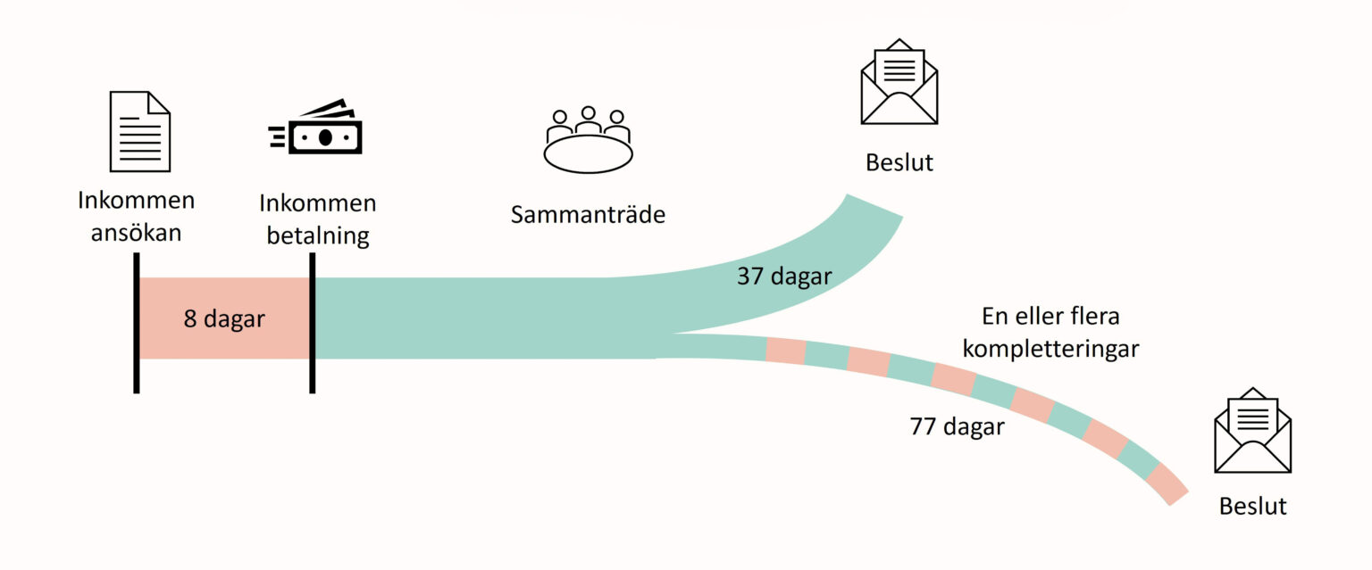S L ng Tid Tar Pr vningen Etikpr vningsmyndigheten s-l-ng-tid-tar-pr-vningen-etikpr-vningsmyndigheten